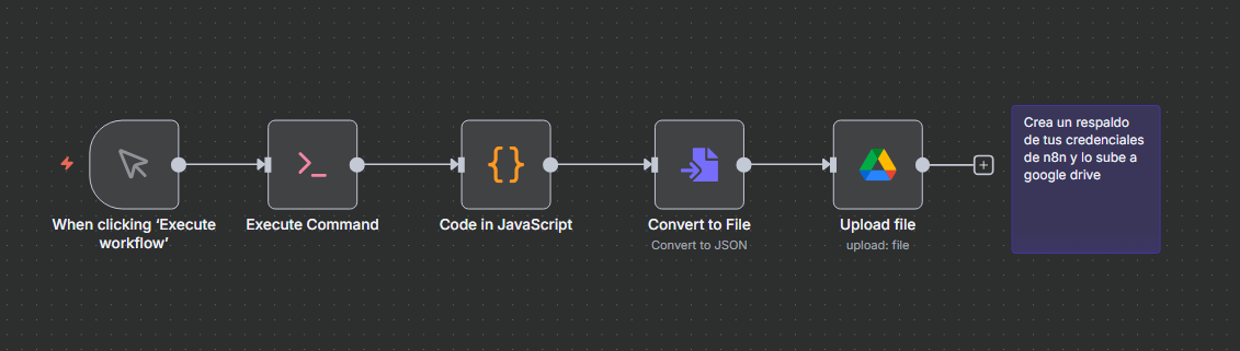 Ejemplo de automatización compleja en n8n